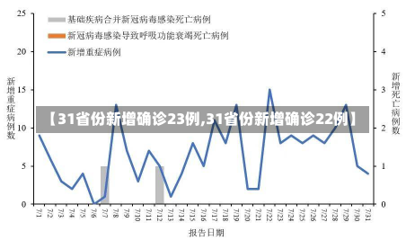 【31省份新增确诊23例,31省份新增确诊22例】