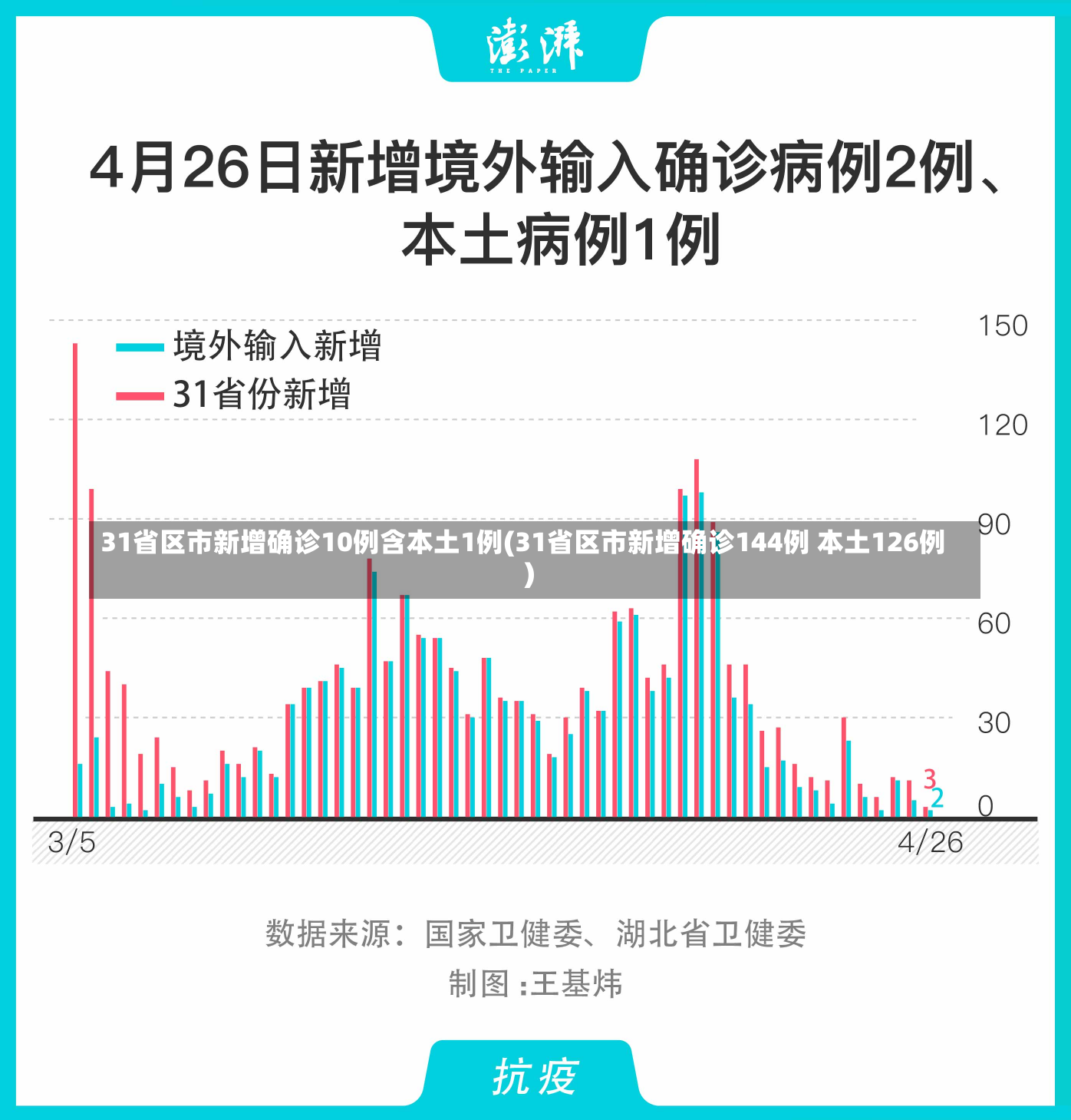 31省区市新增确诊10例含本土1例(31省区市新增确诊144例 本土126例)