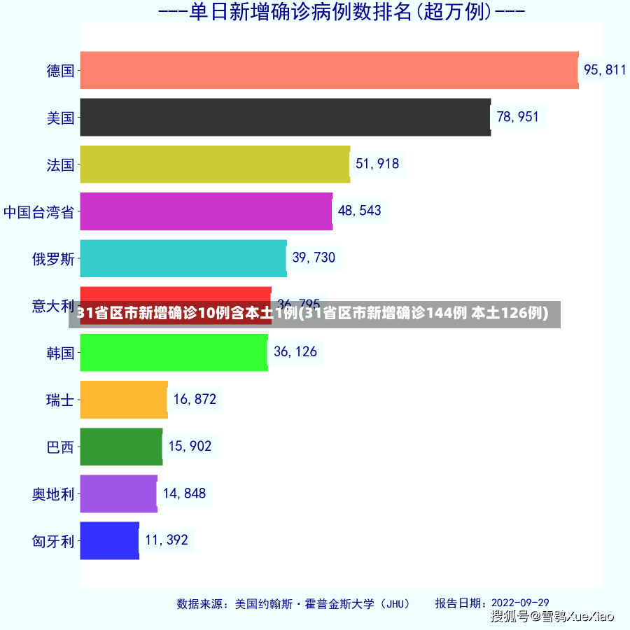 31省区市新增确诊10例含本土1例(31省区市新增确诊144例 本土126例)