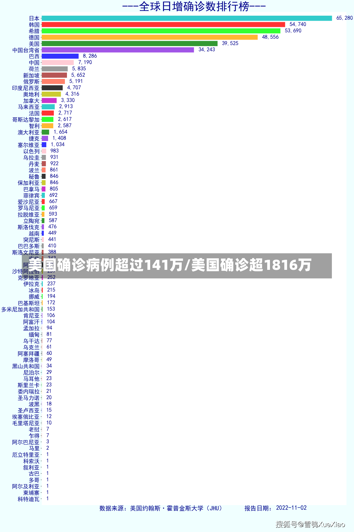 美国确诊病例超过141万/美国确诊超1816万