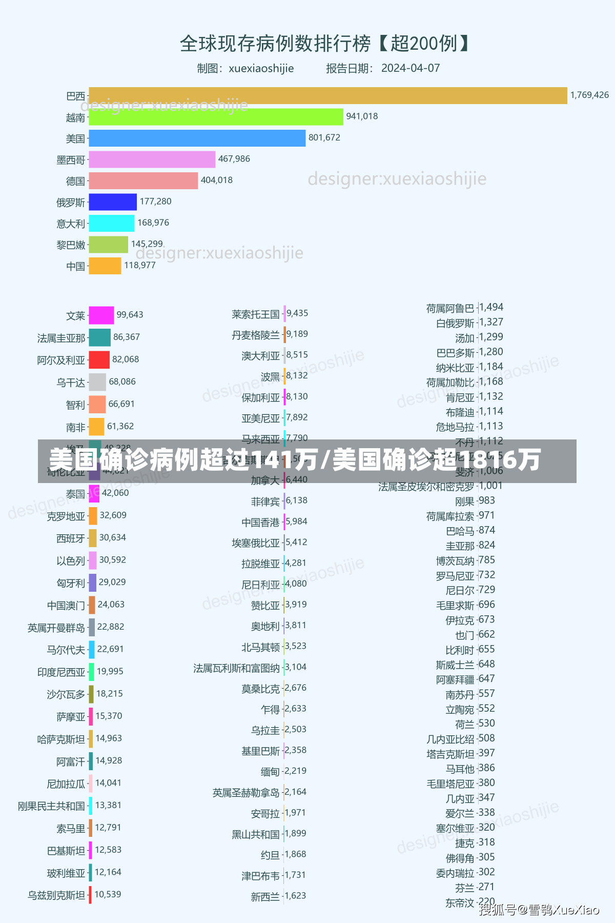 美国确诊病例超过141万/美国确诊超1816万