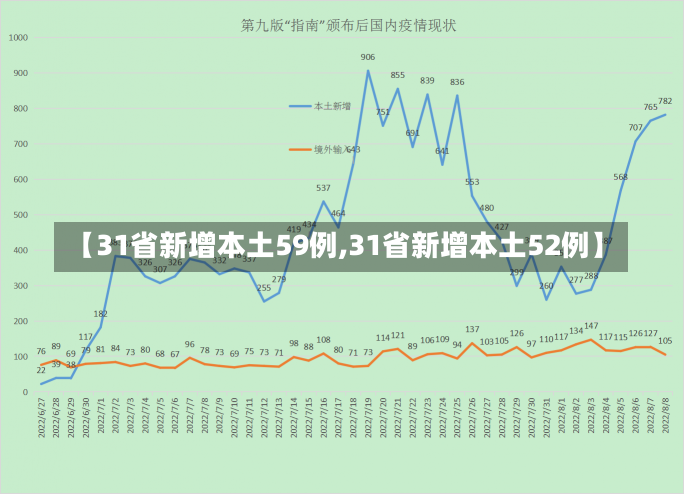 【31省新增本土59例,31省新增本土52例】