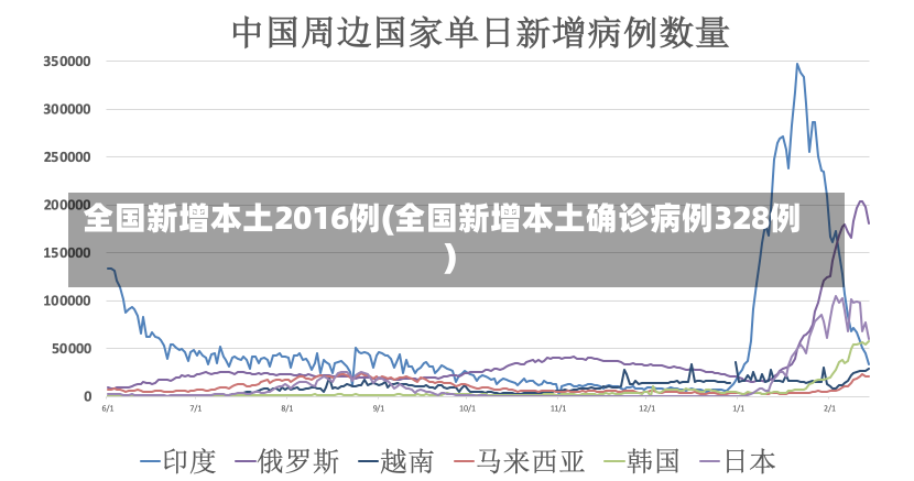 全国新增本土2016例(全国新增本土确诊病例328例)