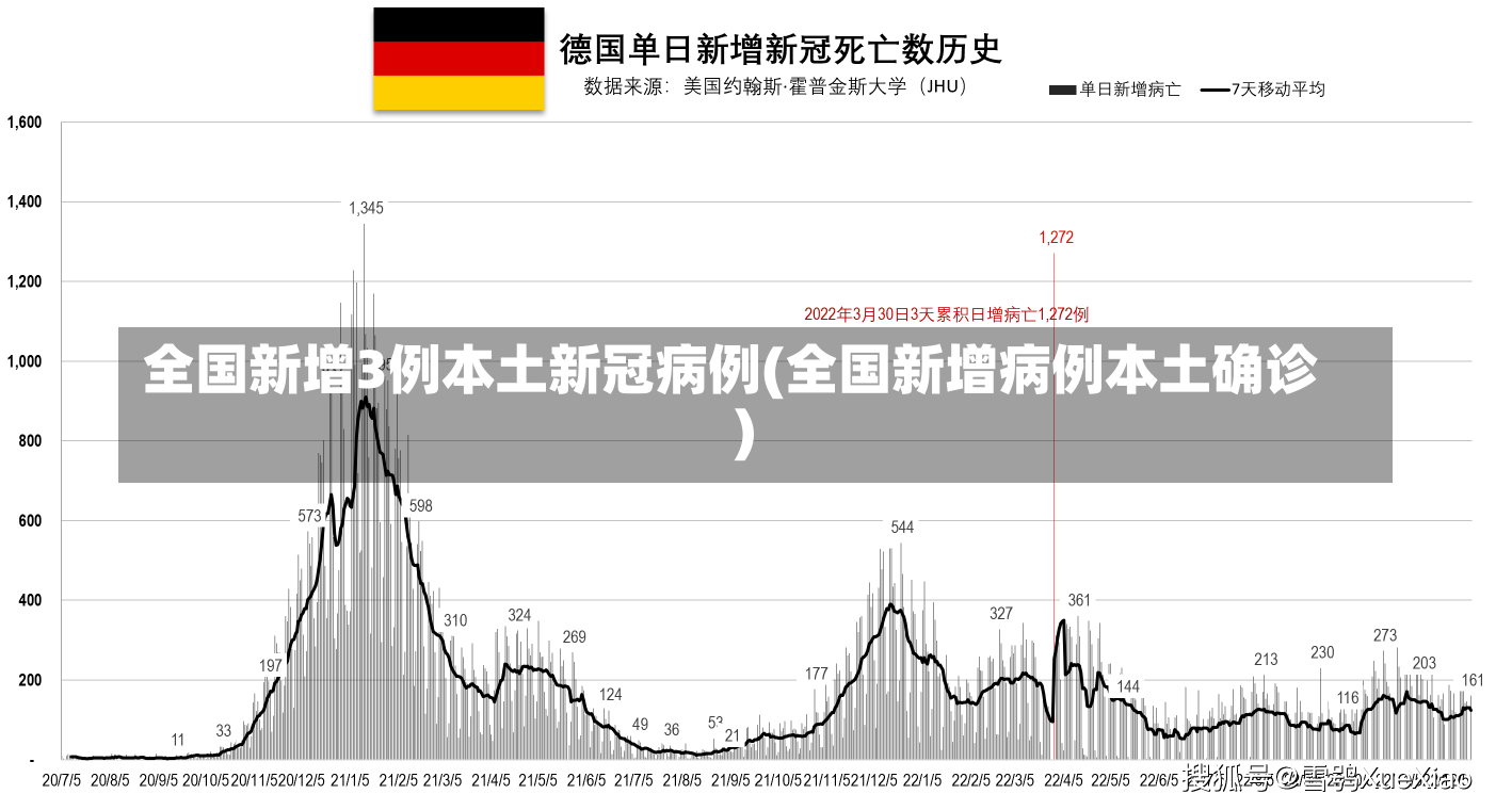 全国新增3例本土新冠病例(全国新增病例本土确诊)