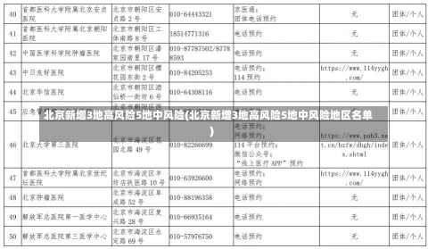 北京新增3地高风险5地中风险(北京新增3地高风险5地中风险地区名单)