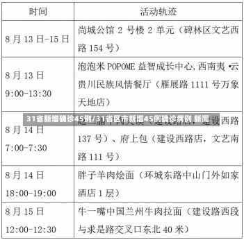 31省新增确诊45例/31省区市新增45例确诊病例 新闻