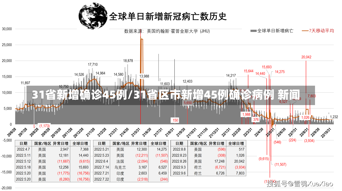 31省新增确诊45例/31省区市新增45例确诊病例 新闻