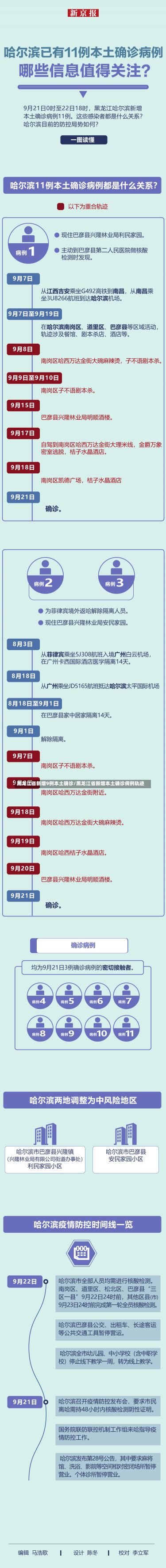 黑龙江省新增9例本土确诊/黑龙江省新增本土确诊病例轨迹