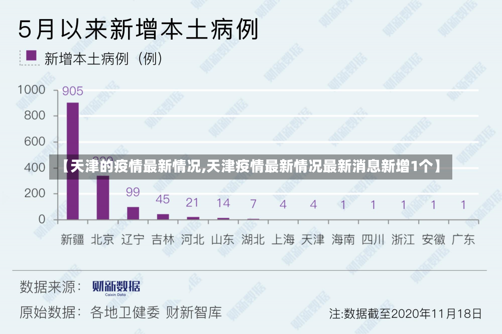 【天津的疫情最新情况,天津疫情最新情况最新消息新增1个】