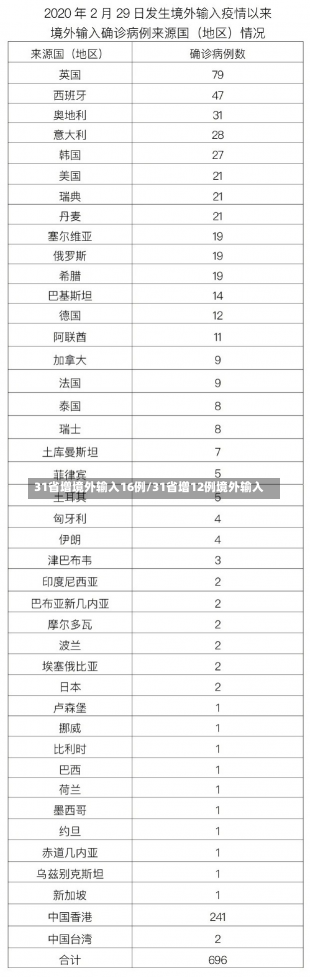 31省增境外输入16例/31省增12例境外输入