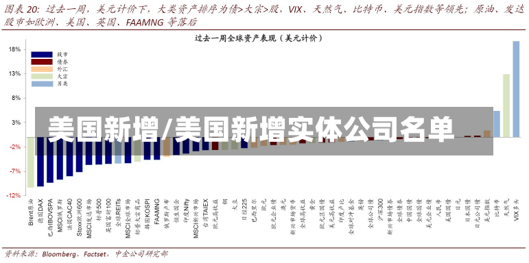 美国新增/美国新增实体公司名单