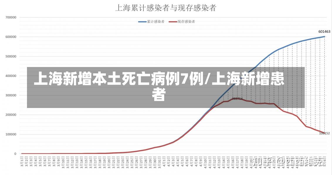 上海新增本土死亡病例7例/上海新增患者