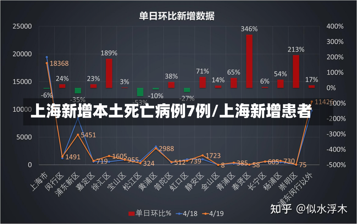 上海新增本土死亡病例7例/上海新增患者