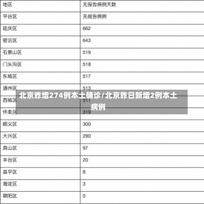 北京昨增274例本土确诊/北京昨日新增2例本土病例