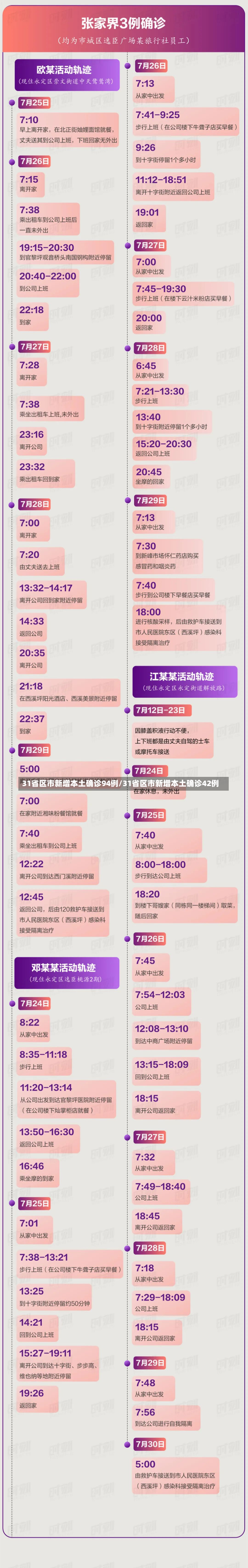 31省区市新增本土确诊94例/31省区市新增本土确诊42例