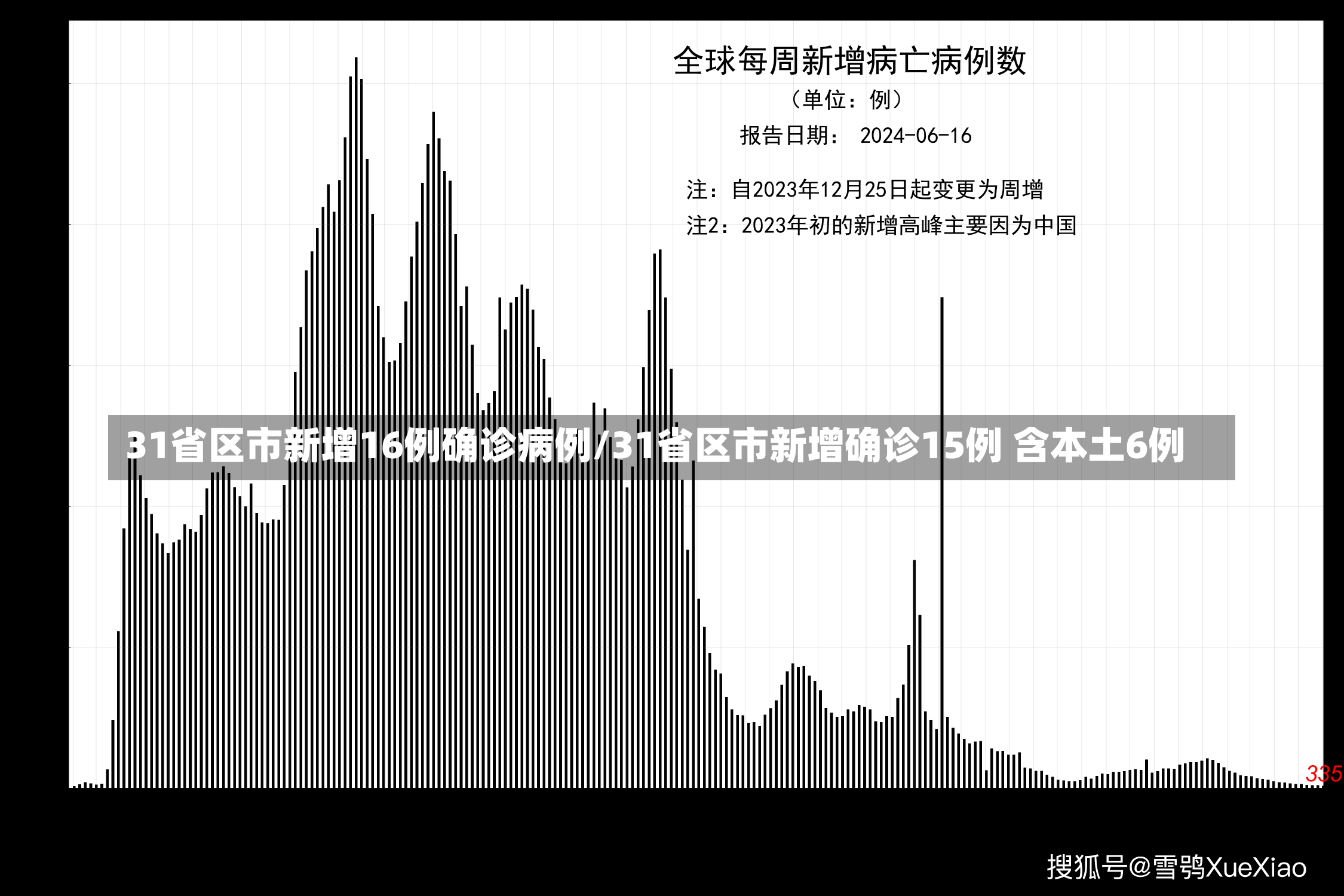 31省区市新增16例确诊病例/31省区市新增确诊15例 含本土6例