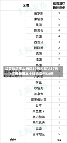 江苏新增本土确诊20例无症状27例/江苏新增本土确诊病例54例