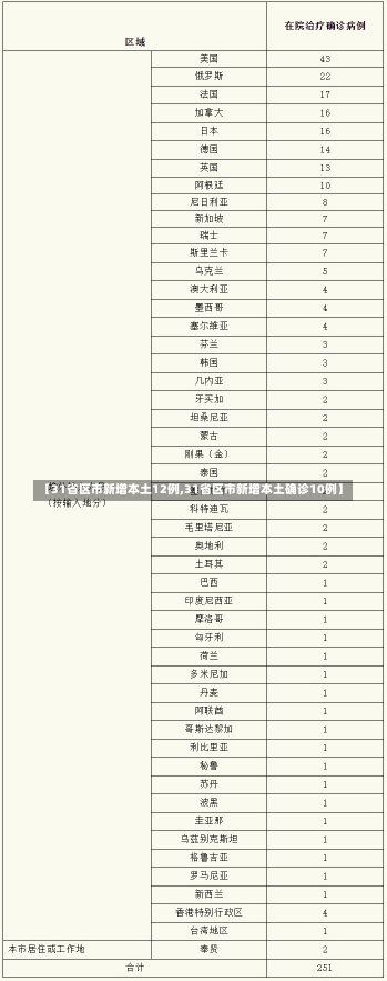 【31省区市新增本土12例,31省区市新增本土确诊10例】