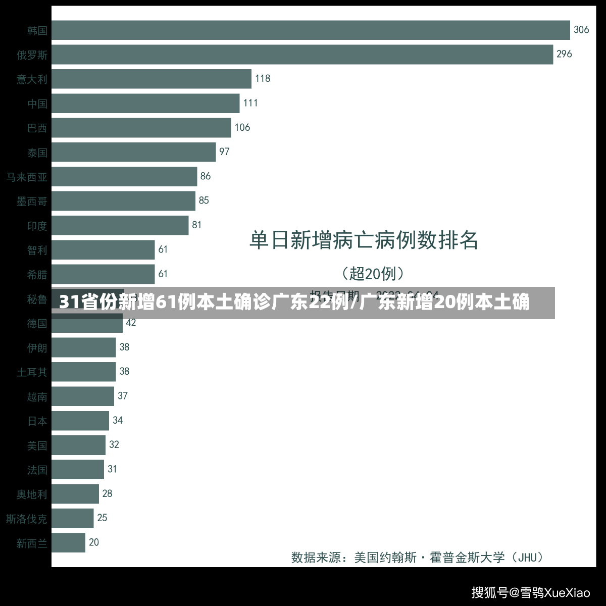 31省份新增61例本土确诊广东22例/广东新增20例本土确