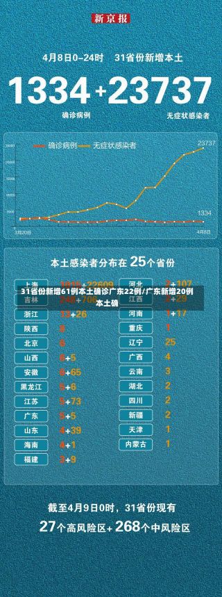 31省份新增61例本土确诊广东22例/广东新增20例本土确