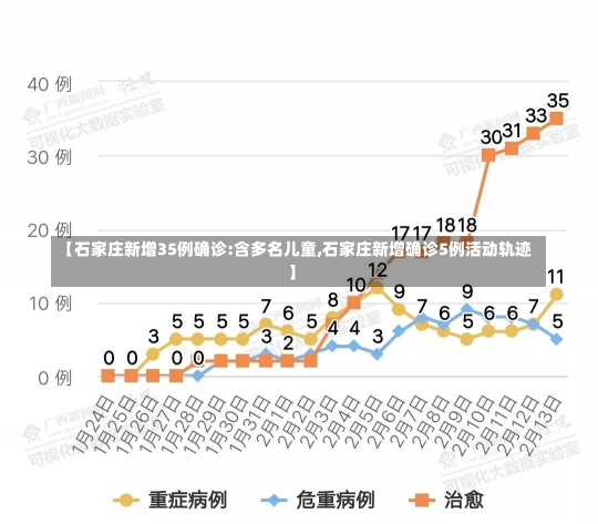 【石家庄新增35例确诊:含多名儿童,石家庄新增确诊5例活动轨迹】