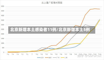 北京新增本土感染者11例/北京新增本土5例