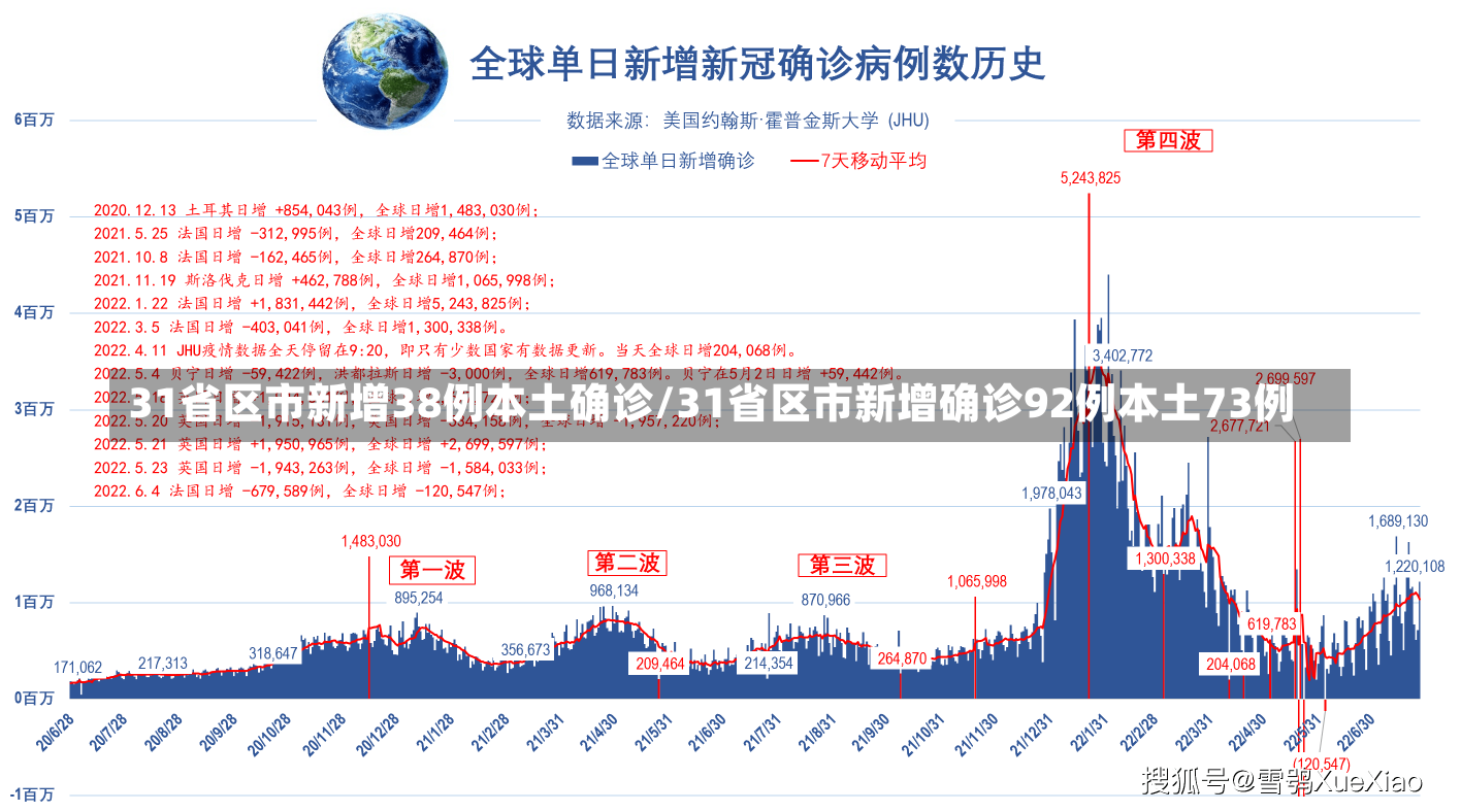 31省区市新增38例本土确诊/31省区市新增确诊92例本土73例