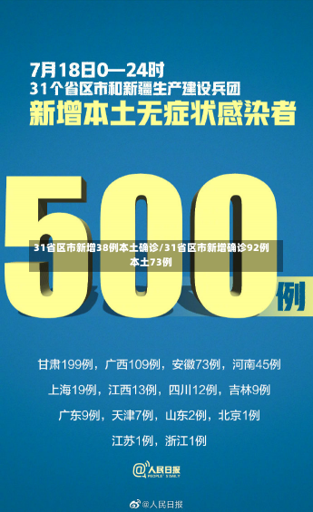 31省区市新增38例本土确诊/31省区市新增确诊92例本土73例