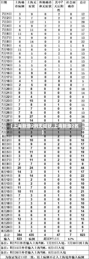 【上海新增2例无症状,上海新增2名】