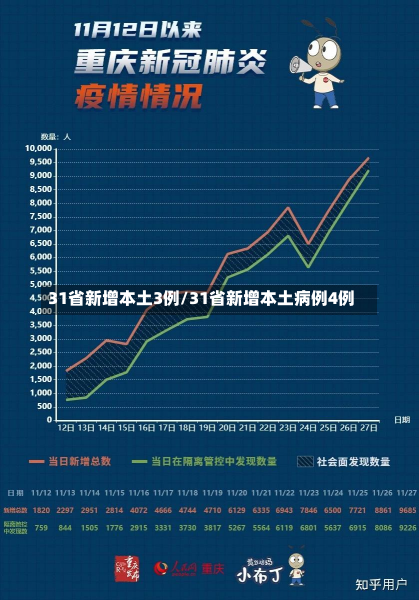31省新增本土3例/31省新增本土病例4例