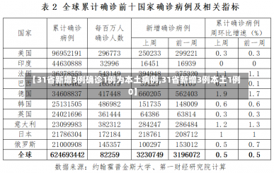 【31省新增3例确诊1例为本土病例,31省新增3例本土1例0】