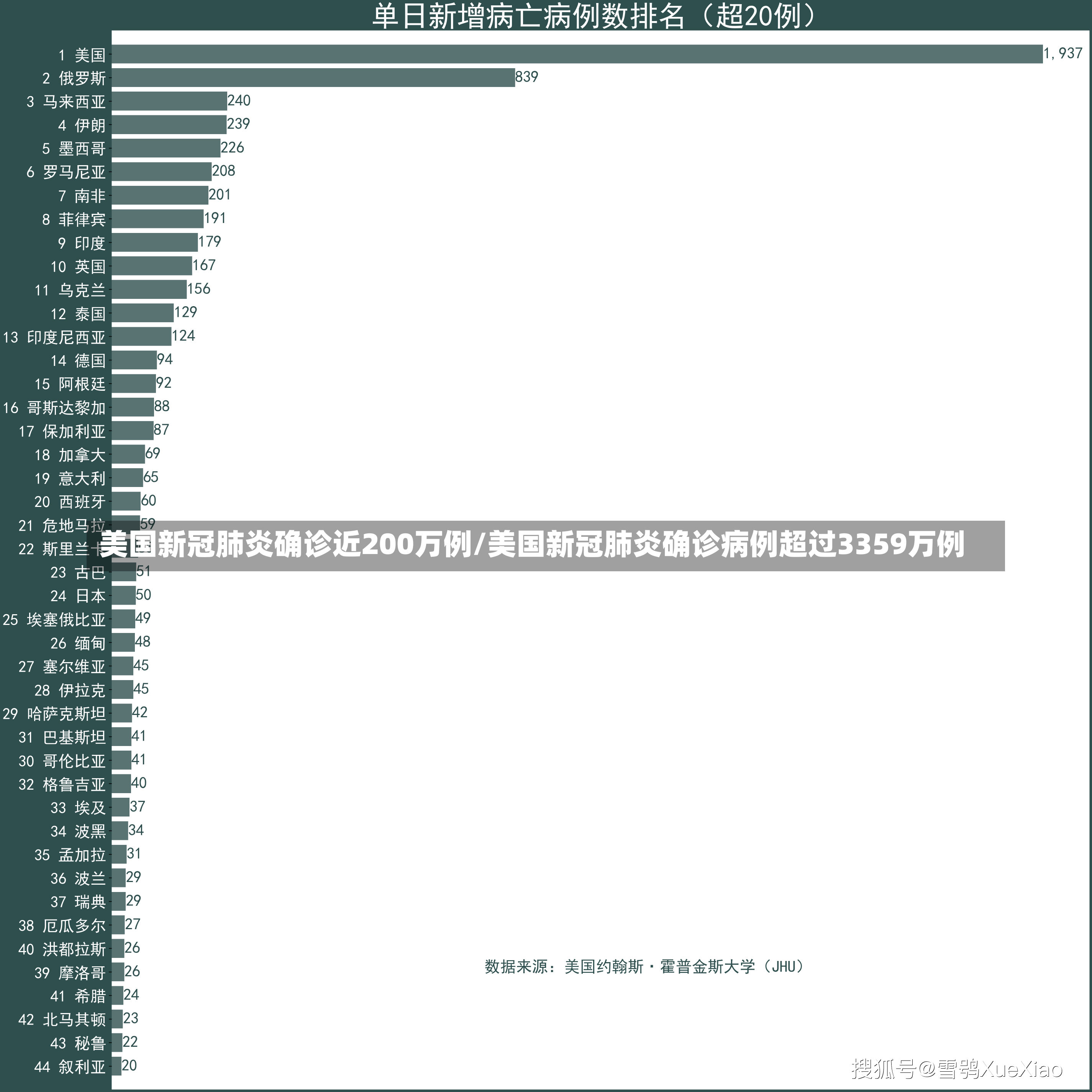 美国新冠肺炎确诊近200万例/美国新冠肺炎确诊病例超过3359万例