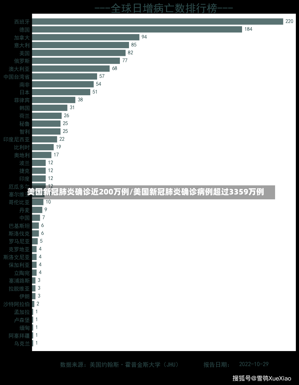 美国新冠肺炎确诊近200万例/美国新冠肺炎确诊病例超过3359万例