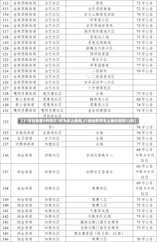 【31省份新增5例确诊2例为本土病例,31省份新增本土确诊病例12例】