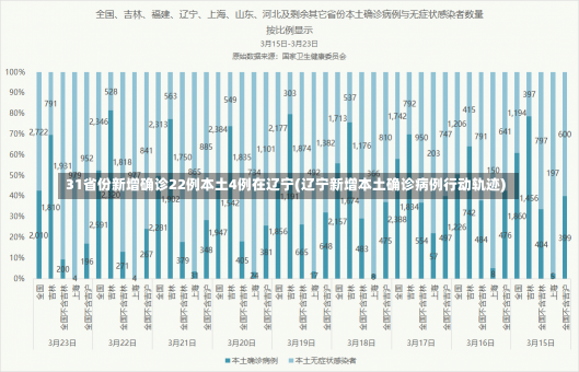 31省份新增确诊22例本土4例在辽宁(辽宁新增本土确诊病例行动轨迹)