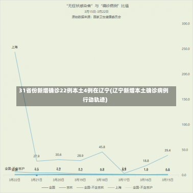 31省份新增确诊22例本土4例在辽宁(辽宁新增本土确诊病例行动轨迹)