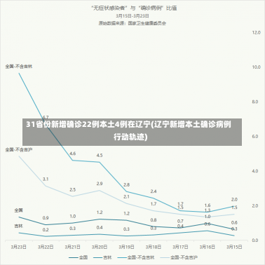 31省份新增确诊22例本土4例在辽宁(辽宁新增本土确诊病例行动轨迹)