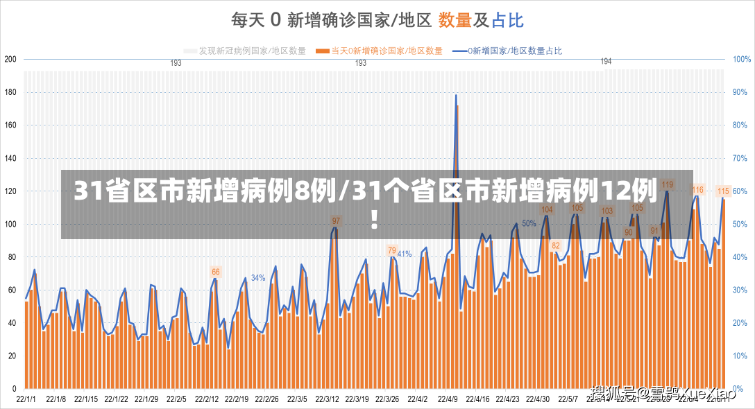 31省区市新增病例8例/31个省区市新增病例12例!