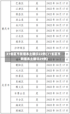 31省区市新增本土确诊22例(31省区市新增本土确诊29例)