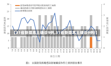 【31省新增本土确诊9例,31省新增本土确诊9例i】