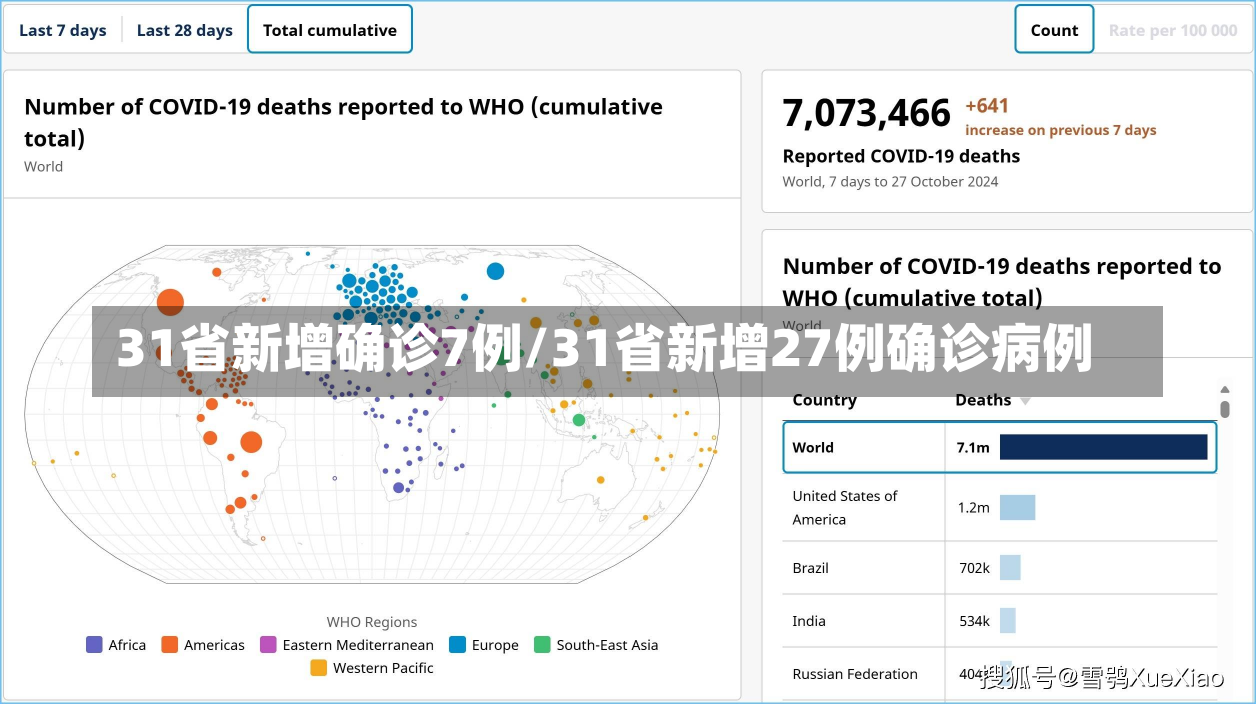 31省新增确诊7例/31省新增27例确诊病例