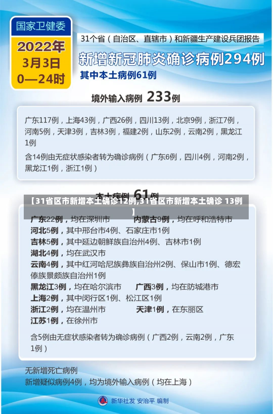 【31省区市新增本土确诊12例,31省区市新增本土确诊 13例】