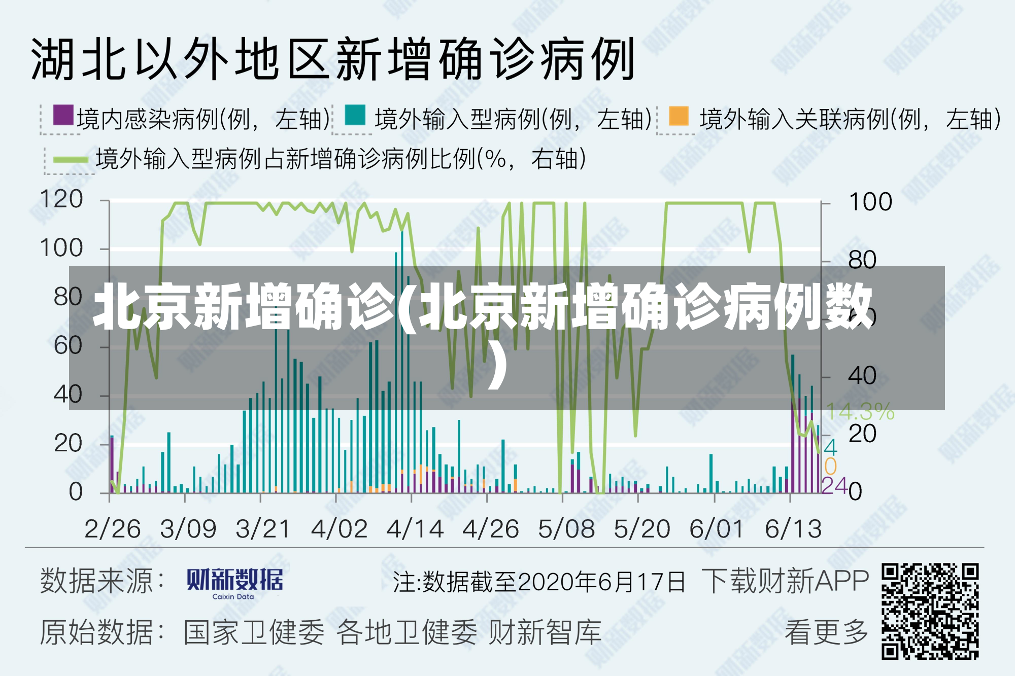 北京新增确诊(北京新增确诊病例数)