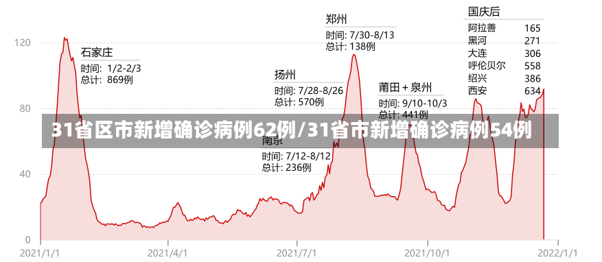 31省区市新增确诊病例62例/31省市新增确诊病例54例