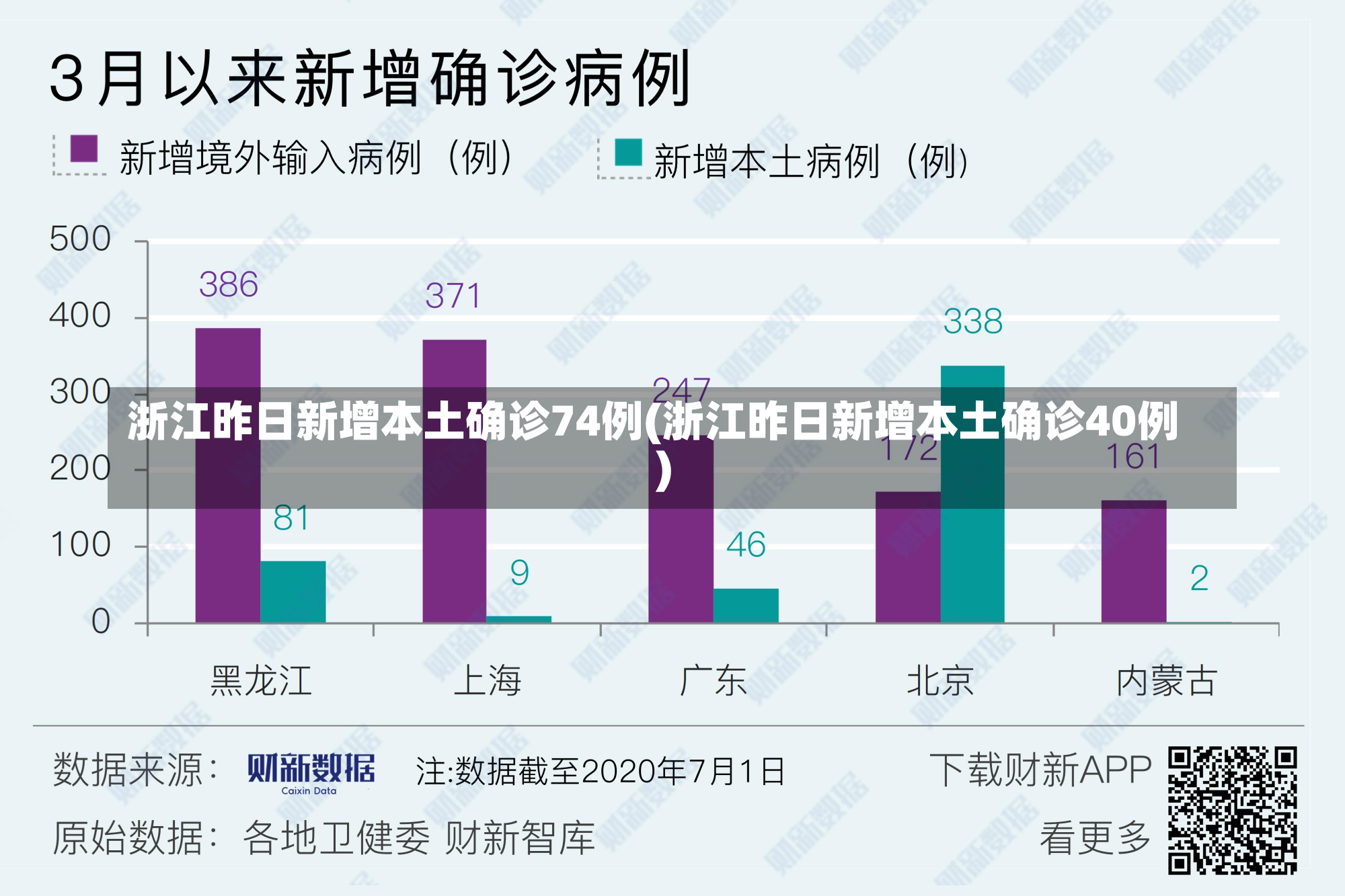 浙江昨日新增本土确诊74例(浙江昨日新增本土确诊40例)