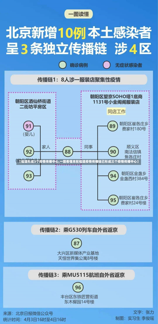 【福建形成3个疫情传播中心,一图看懂本轮福建疫情传播链已形成三个疫情传播中心】