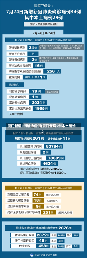 厦门新增5例确诊病例(厦门新增5例本土确诊)