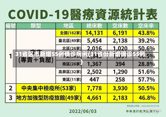 31省区市新增55例确诊病例(31省份新增确诊55例)