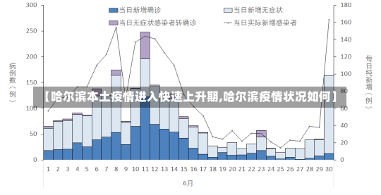 【哈尔滨本土疫情进入快速上升期,哈尔滨疫情状况如何】