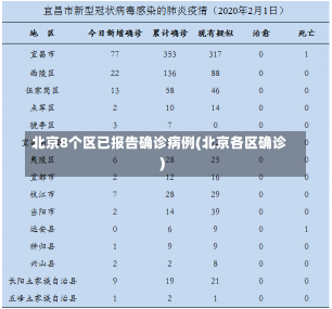 北京8个区已报告确诊病例(北京各区确诊)